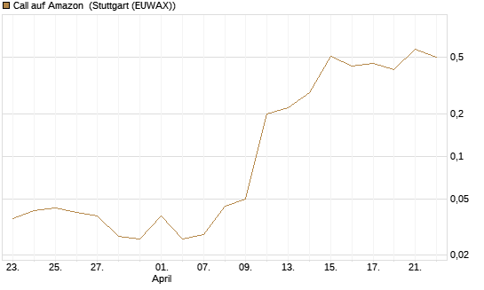Call auf Amazon [BNP Paribas Emissions- und Handelsges.] Chart