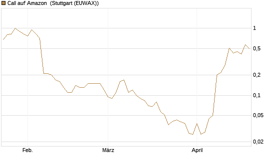 Call auf Amazon [BNP Paribas Emissions- und Handelsges.] Chart