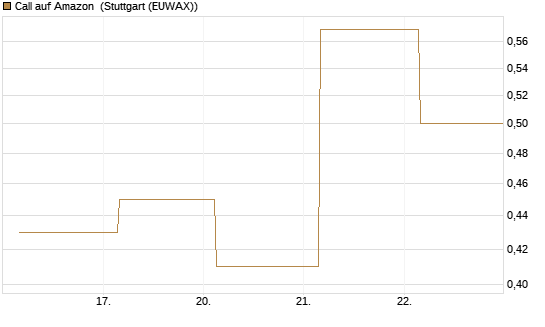 Call auf Amazon [BNP Paribas Emissions- und Handelsges.] Chart