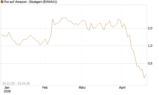 Put auf Amazon [BNP Paribas Emissions- und Handelsges.] Chart
