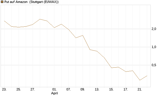 Put auf Amazon [BNP Paribas Emissions- und Handelsges.] Chart