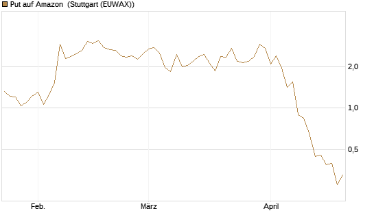 Put auf Amazon [BNP Paribas Emissions- und Handelsges.] Chart