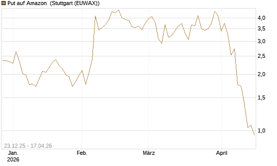 Put auf Amazon [BNP Paribas Emissions- und Handelsges.] Chart