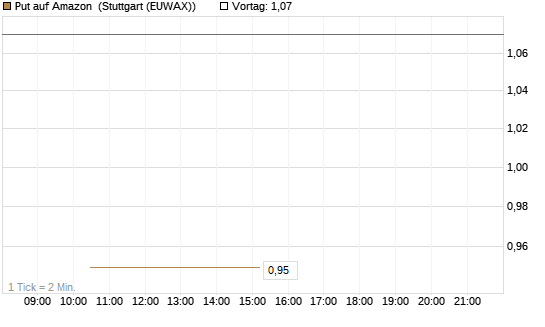 Put auf Amazon [BNP Paribas Emissions- und Handelsges.] Chart