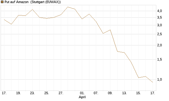 Put auf Amazon [BNP Paribas Emissions- und Handelsges.] Chart