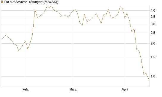 Put auf Amazon [BNP Paribas Emissions- und Handelsges.] Chart