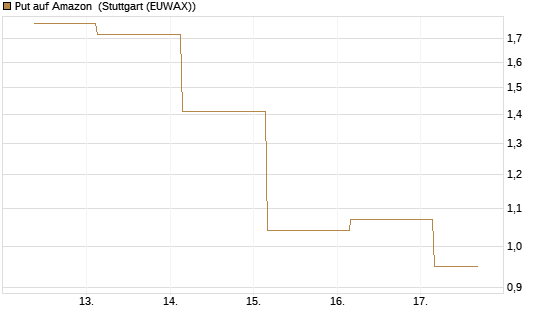Put auf Amazon [BNP Paribas Emissions- und Handelsges.] Chart