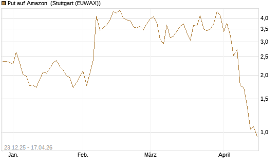 Put auf Amazon [BNP Paribas Emissions- und Handelsges.] Chart