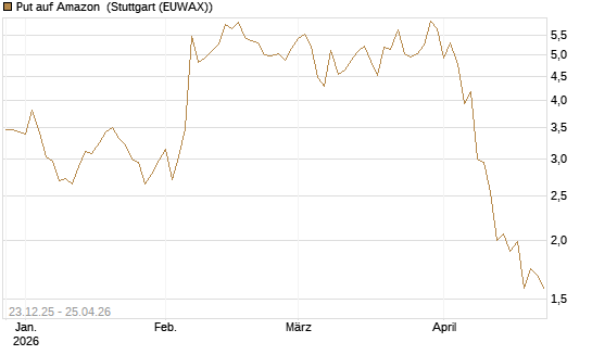 Put auf Amazon [BNP Paribas Emissions- und Handelsges.] Chart