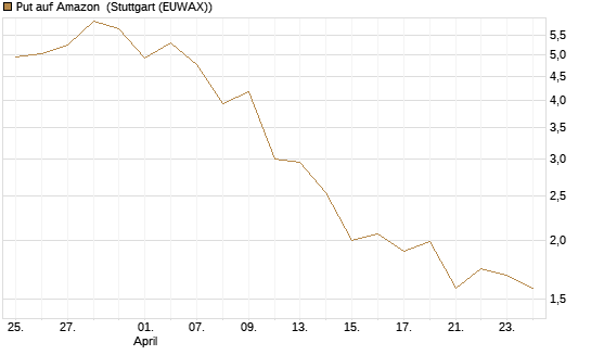 Put auf Amazon [BNP Paribas Emissions- und Handelsges.] Chart