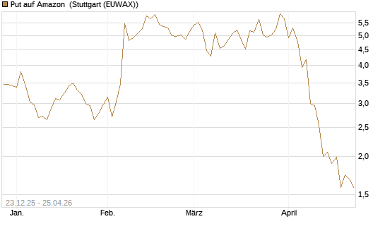 Put auf Amazon [BNP Paribas Emissions- und Handelsges.] Chart