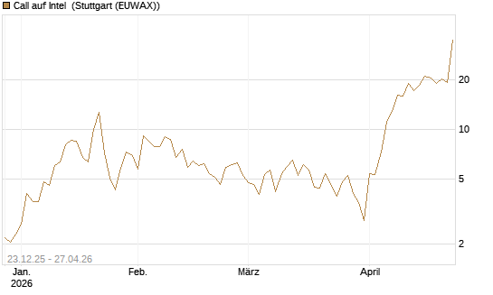 Call auf Intel [BNP Paribas Emissions- und Handelsges.] Chart