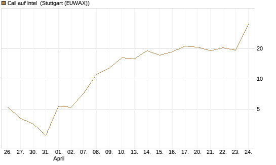 Call auf Intel [BNP Paribas Emissions- und Handelsges.] Chart