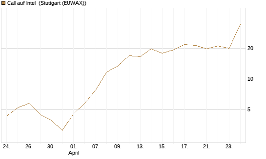 Call auf Intel [BNP Paribas Emissions- und Handelsges.] Chart