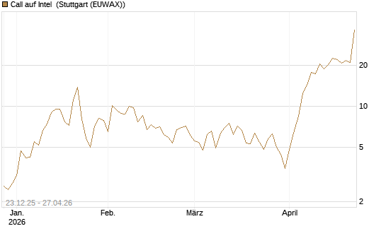 Call auf Intel [BNP Paribas Emissions- und Handelsges.] Chart