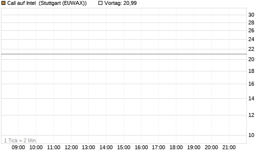 Call auf Intel [BNP Paribas Emissions- und Handelsges.] Chart