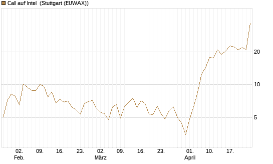 Call auf Intel [BNP Paribas Emissions- und Handelsges.] Chart