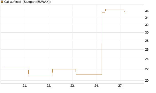 Call auf Intel [BNP Paribas Emissions- und Handelsges.] Chart