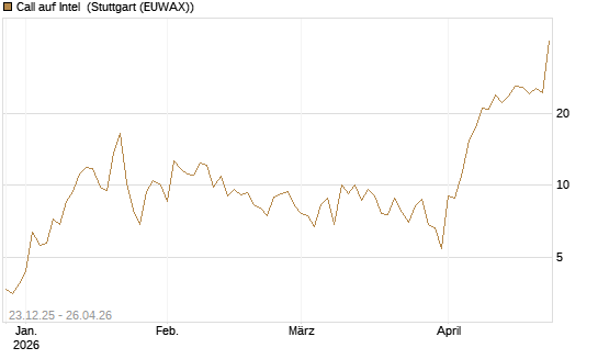 Call auf Intel [BNP Paribas Emissions- und Handelsges.] Chart