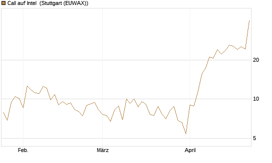 Call auf Intel [BNP Paribas Emissions- und Handelsges.] Chart