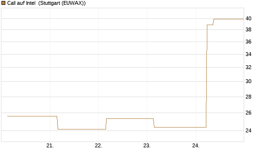 Call auf Intel [BNP Paribas Emissions- und Handelsges.] Chart