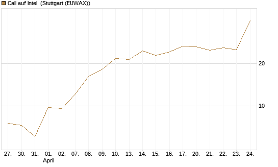 Call auf Intel [BNP Paribas Emissions- und Handelsges.] Chart
