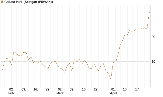 Call auf Intel [BNP Paribas Emissions- und Handelsges.] Chart