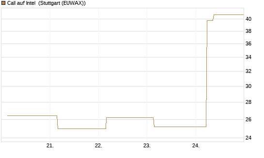 Call auf Intel [BNP Paribas Emissions- und Handelsges.] Chart