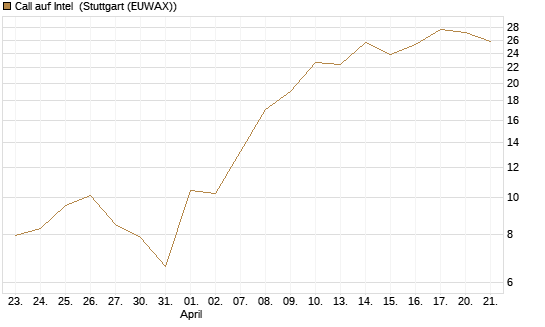 Call auf Intel [BNP Paribas Emissions- und Handelsges.] Chart