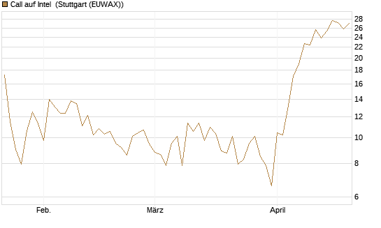 Call auf Intel [BNP Paribas Emissions- und Handelsges.] Chart