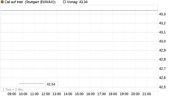 Call auf Intel [BNP Paribas Emissions- und Handelsges.] Chart