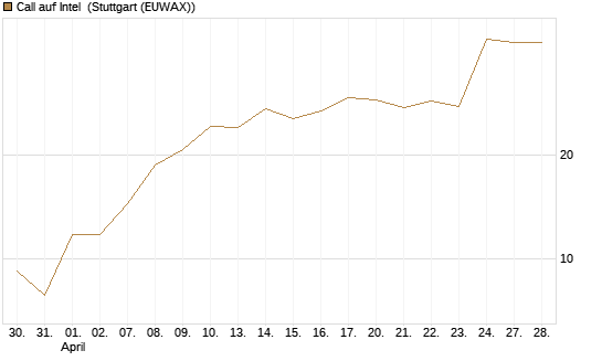 Call auf Intel [BNP Paribas Emissions- und Handelsges.] Chart