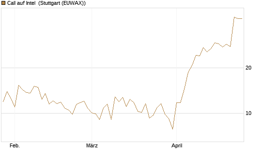 Call auf Intel [BNP Paribas Emissions- und Handelsges.] Chart