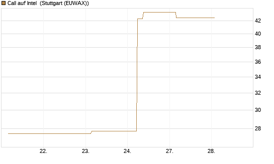 Call auf Intel [BNP Paribas Emissions- und Handelsges.] Chart