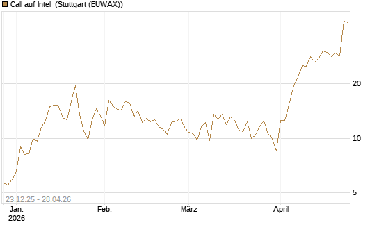 Call auf Intel [BNP Paribas Emissions- und Handelsges.] Chart