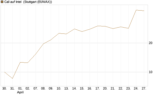 Call auf Intel [BNP Paribas Emissions- und Handelsges.] Chart
