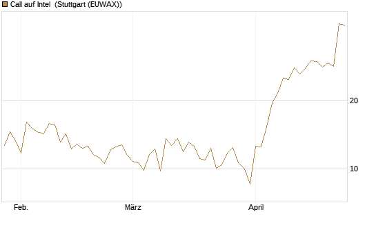 Call auf Intel [BNP Paribas Emissions- und Handelsges.] Chart