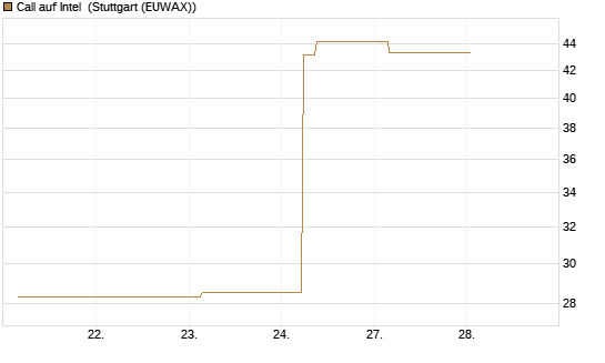 Call auf Intel [BNP Paribas Emissions- und Handelsges.] Chart