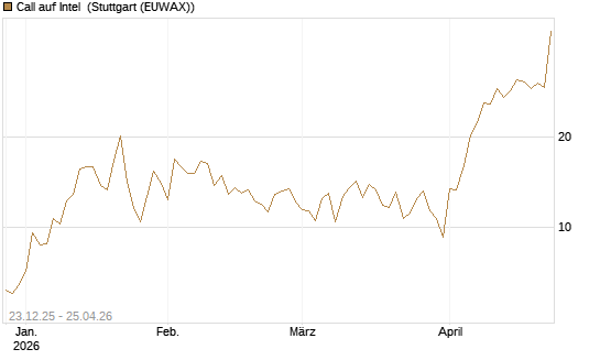 Call auf Intel [BNP Paribas Emissions- und Handelsges.] Chart