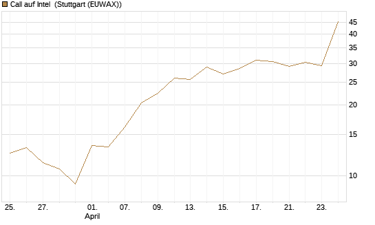 Call auf Intel [BNP Paribas Emissions- und Handelsges.] Chart