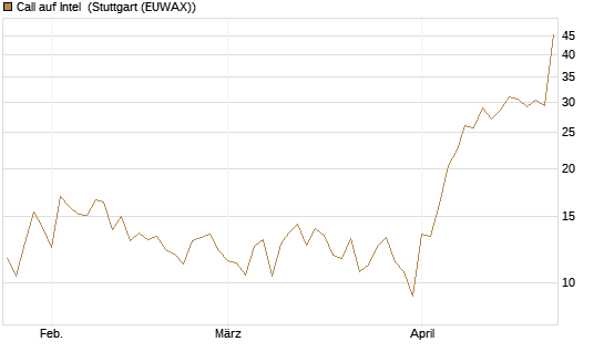 Call auf Intel [BNP Paribas Emissions- und Handelsges.] Chart
