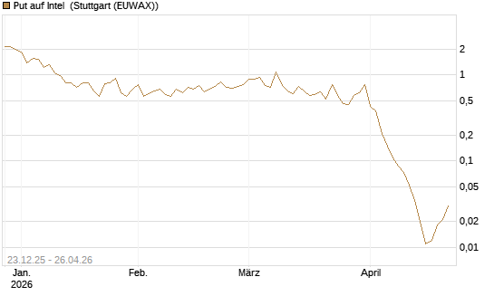 Put auf Intel [BNP Paribas Emissions- und Handelsges.] Chart