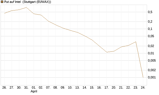 Put auf Intel [BNP Paribas Emissions- und Handelsges.] Chart