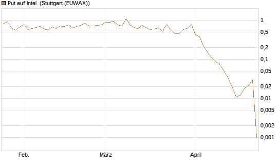Put auf Intel [BNP Paribas Emissions- und Handelsges.] Chart