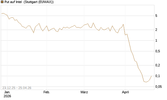Put auf Intel [BNP Paribas Emissions- und Handelsges.] Chart