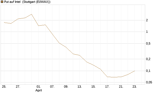 Put auf Intel [BNP Paribas Emissions- und Handelsges.] Chart