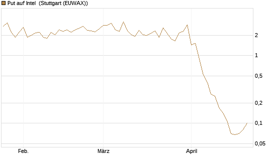 Put auf Intel [BNP Paribas Emissions- und Handelsges.] Chart