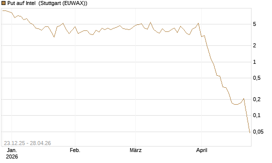 Put auf Intel [BNP Paribas Emissions- und Handelsges.] Chart