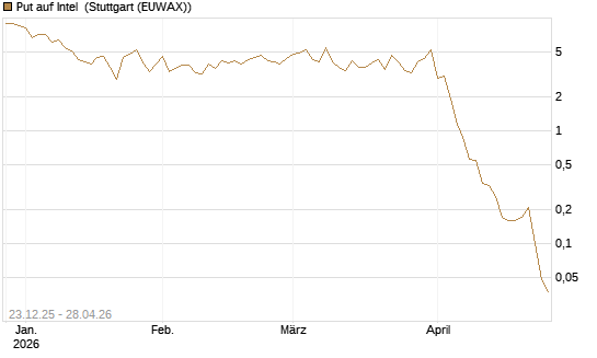 Put auf Intel [BNP Paribas Emissions- und Handelsges.] Chart