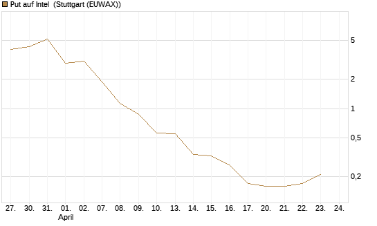 Put auf Intel [BNP Paribas Emissions- und Handelsges.] Chart
